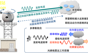 雷达与无线电最新技术与解决方案