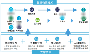 智能装卸，提升物流效率